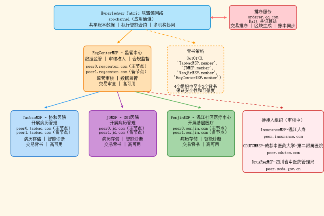 联盟链拓扑图